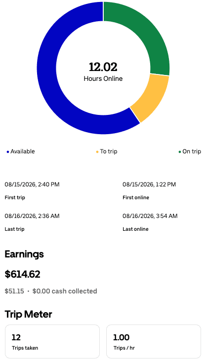 Daily driver app summary for Aug 15, 2026 showing $614.62, 12.02 hours online, and 12 trips