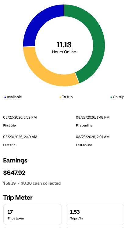 Daily driver app summary for Aug 22, 2026 showing $647.92, 11.13 hours online, and 17 trips