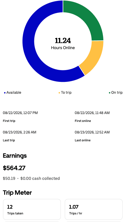 Daily driver app summary for Aug 22, 2026 showing $564.27, 11.24 hours online, and 12 trips
