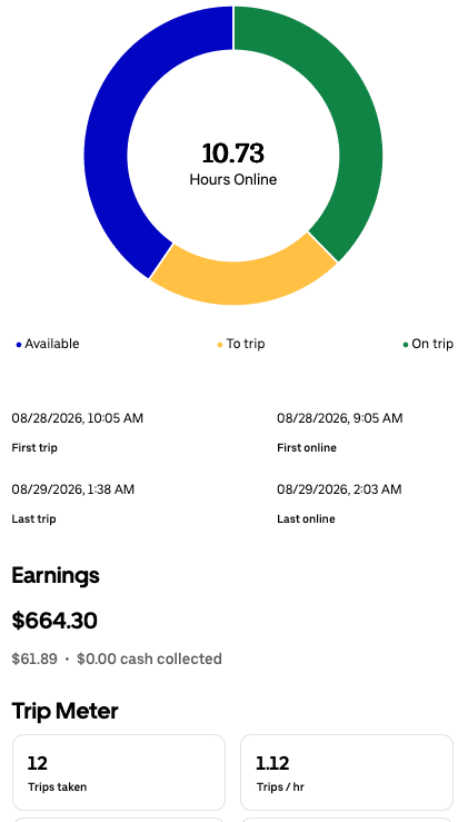 Daily driver app summary for Aug 28, 2026 showing $664.30, 10.73 hours online, and 12 trips