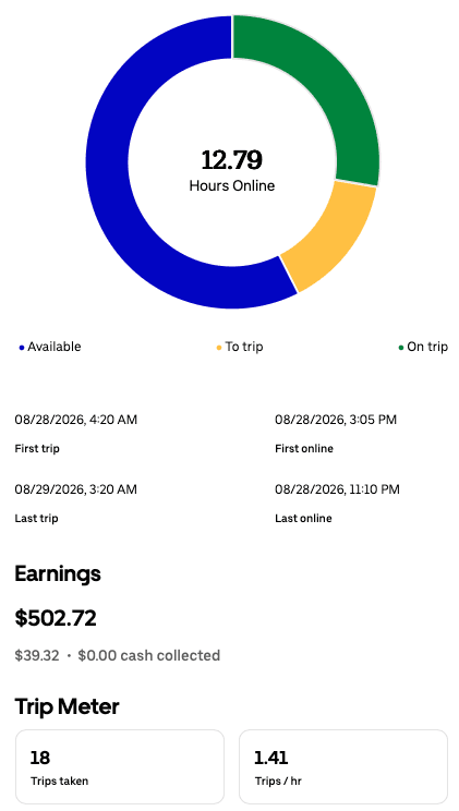 Daily driver app summary for Aug 28, 2026 showing $502.72, 12.79 hours online, and 18 trips