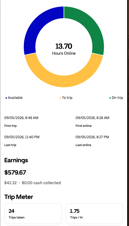 Daily driver app summary for Sep 5, 2026 showing $579.67, 13.70 hours online, and 24 trips