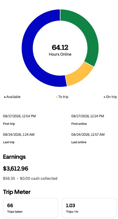 Weekly driver app summary for Aug 17 – Aug 24, 2026 showing $3,612.96, 64.12 hours online, and 66 trips