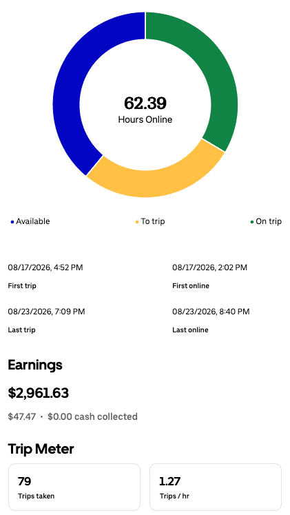 Weekly driver app summary for Aug 17 – Aug 23, 2026 showing $2,961.63, 62.39 hours online, and 79 trips
