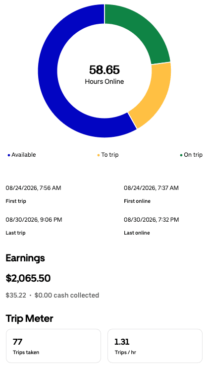 Weekly driver app summary for Aug 24 – Aug 30, 2026 showing $2,065.50, 58.65 hours online, and 77 trips