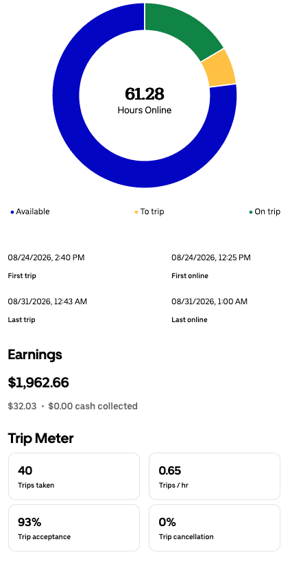 Weekly driver app summary for Aug 24 – Aug 31, 2026 showing $1,962.66, 61.28 hours online, and 40 trips