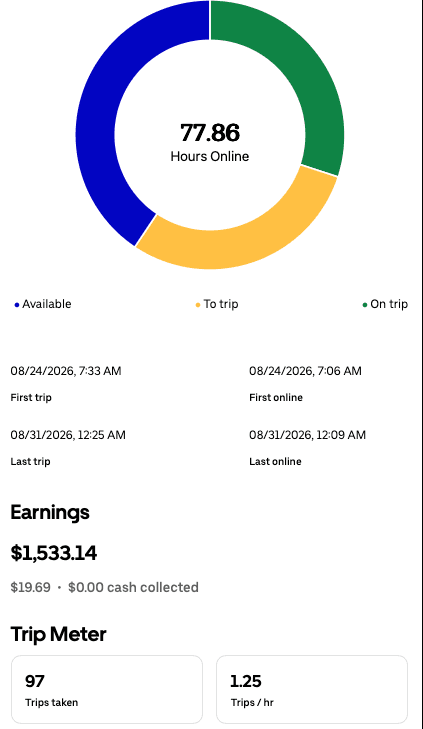 Weekly driver app summary for Aug 24 – Aug 31, 2026 showing $1,533.14, 77.86 hours online, and 97 trips