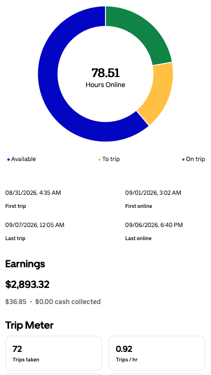 Weekly driver app summary for Aug 31 – Sep 7, 2026 showing $2,893.32, 78.51 hours online, and 72 trips