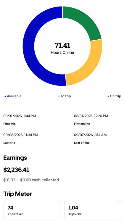 Weekly driver app summary for Aug 31 – Sep 6, 2026 showing $2,236.41, 71.41 hours online, and 74 trips