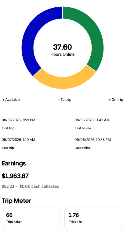 Weekly driver app summary for Aug 31 – Sep 7, 2026 showing $1,963.87, 37.60 hours online, and 66 trips
