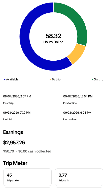 Weekly driver app summary for Sep 7 – Sep 13, 2026 showing $2,957.26, 58.32 hours online, and 45 trips