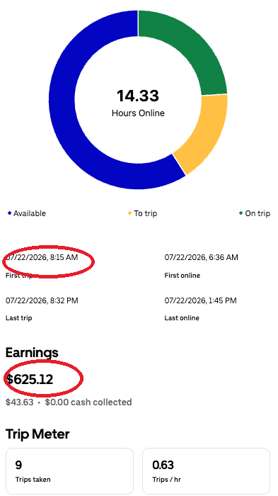 Driver app summary for Tue, Jul 22 showing $625.12