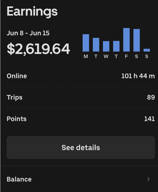 Weekly driver app summary showing $2,619.64, 101 hours 44 minutes online, and 89 trips