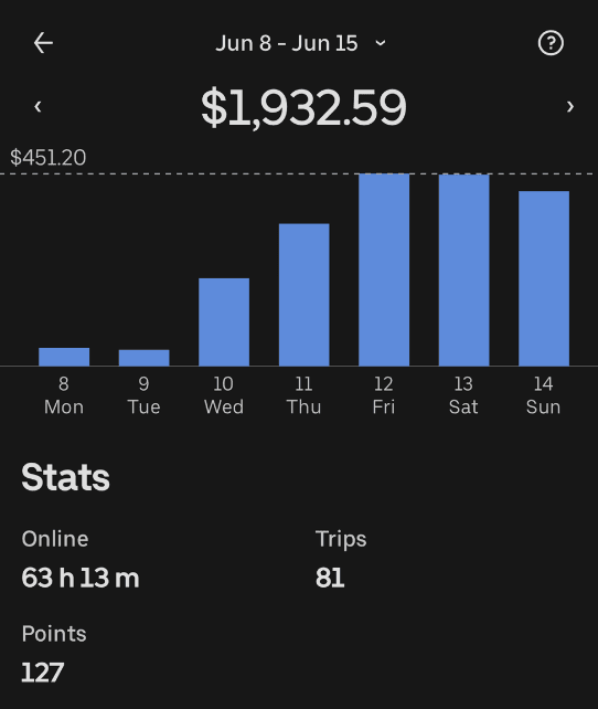 Weekly driver app summary showing $1,932.59, 63 hours 13 minutes online, and 81 trips