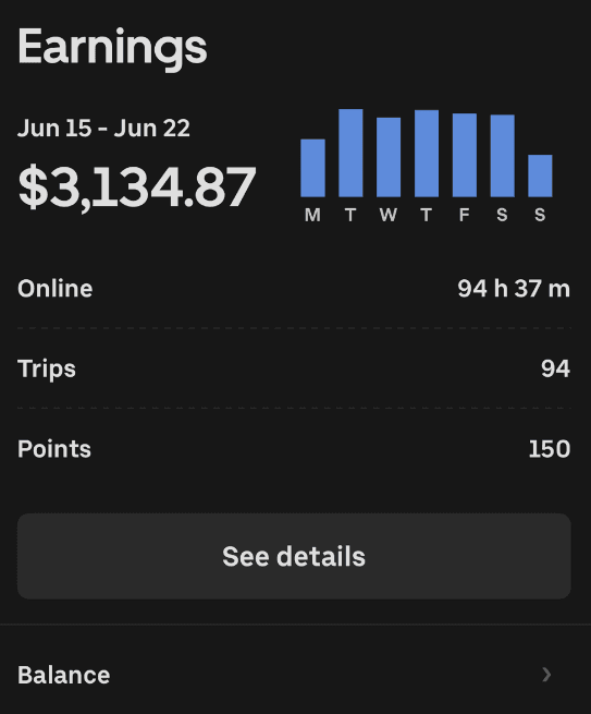 Weekly driver app summary showing $3,134.87, 94 hours 37 minutes online, and 94 trips