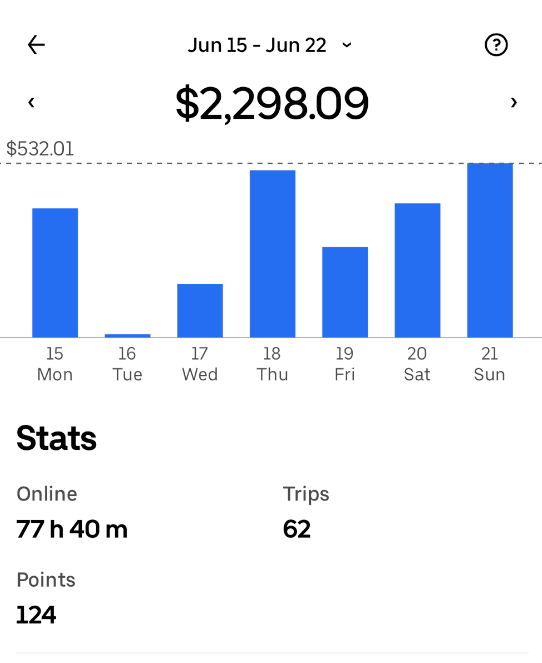Weekly driver app summary showing $2,298.09, 77 hours 40 minutes online, and 62 trips