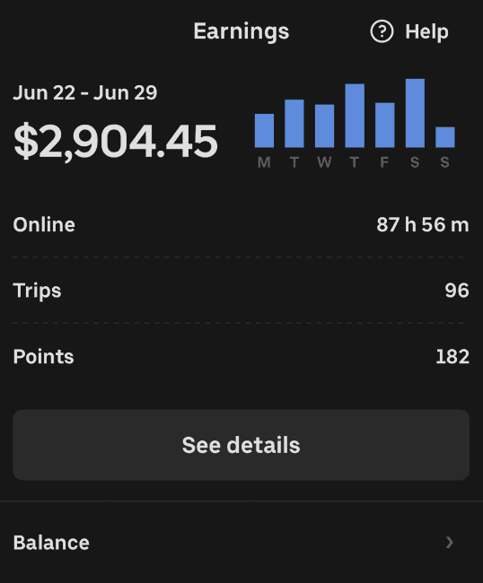 Weekly driver app summary showing $2,904.45, 87 hours 56 minutes online, and 96 trips