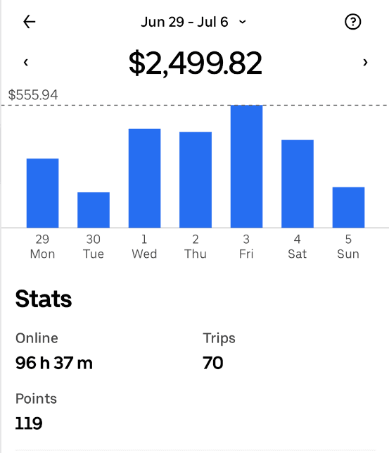 Weekly driver app summary showing $2,499.82, 96 hours 37 minutes online, and 70 trips