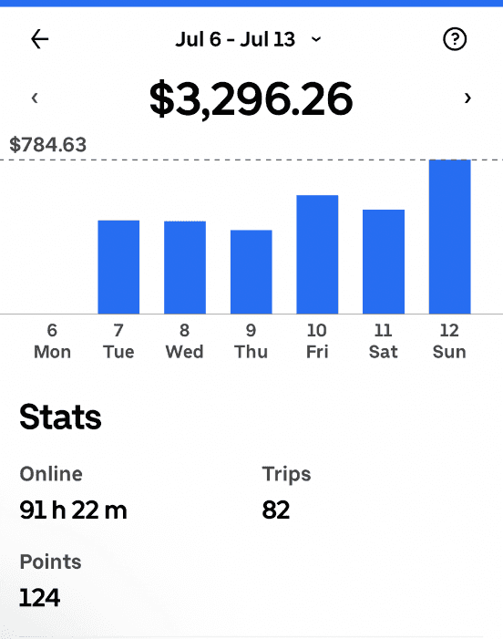 Weekly driver app summary showing $3,296.26, 91 hours 22 minutes online, and 82 trips