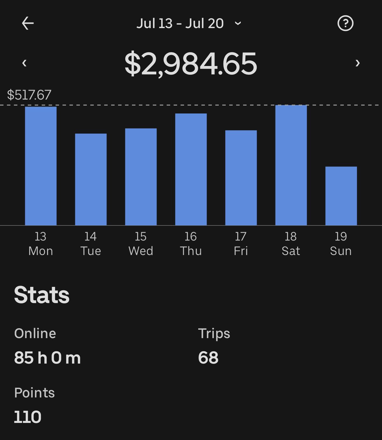 Weekly driver app summary showing $2,984.65, 85 hours online, and 68 trips