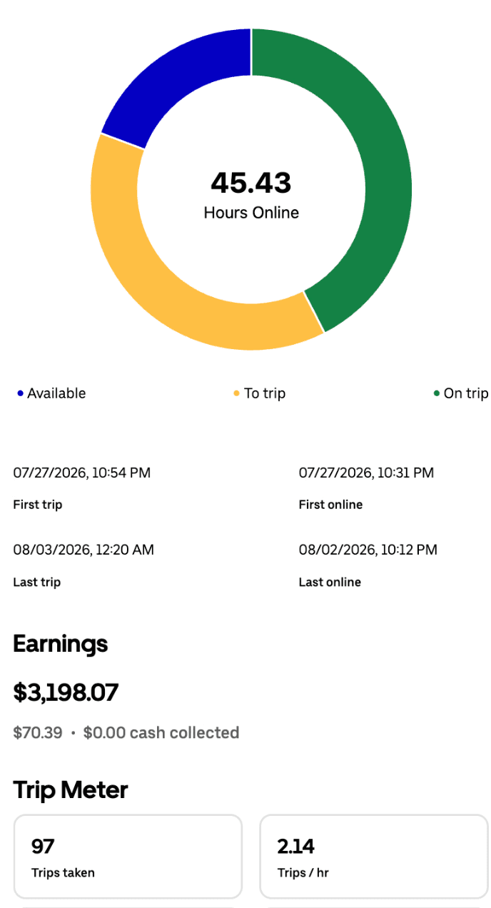 Weekly driver app summary for July 27 to August 3 showing $3,198.07, 45.43 hours online, and 97 trips