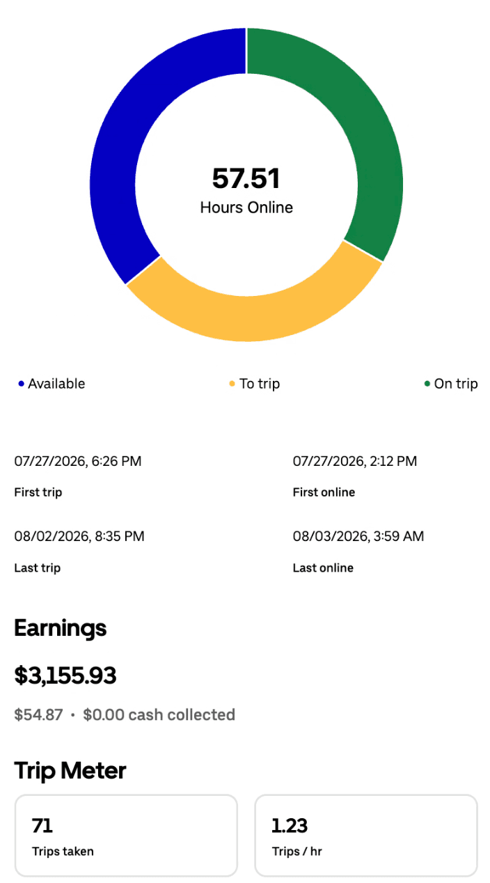 Weekly driver app summary for July 27 to August 3 showing $3,155.93, 57.51 hours online, and 71 trips