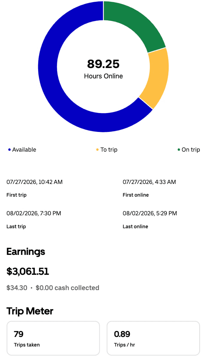 Weekly driver app summary for July 27 to August 3 showing $3,061.51, 89.25 hours online, and 79 trips