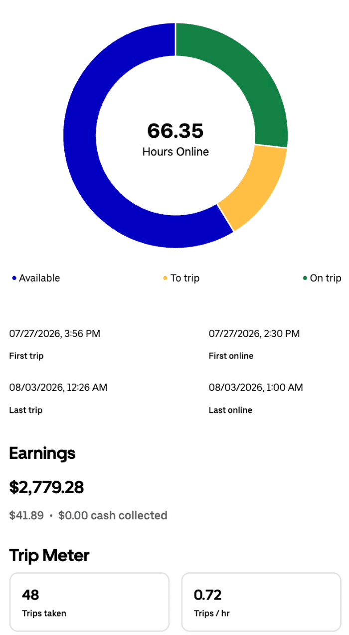 Weekly driver app summary for July 27 to August 3 showing $2,779.28, 66.35 hours online, and 48 trips