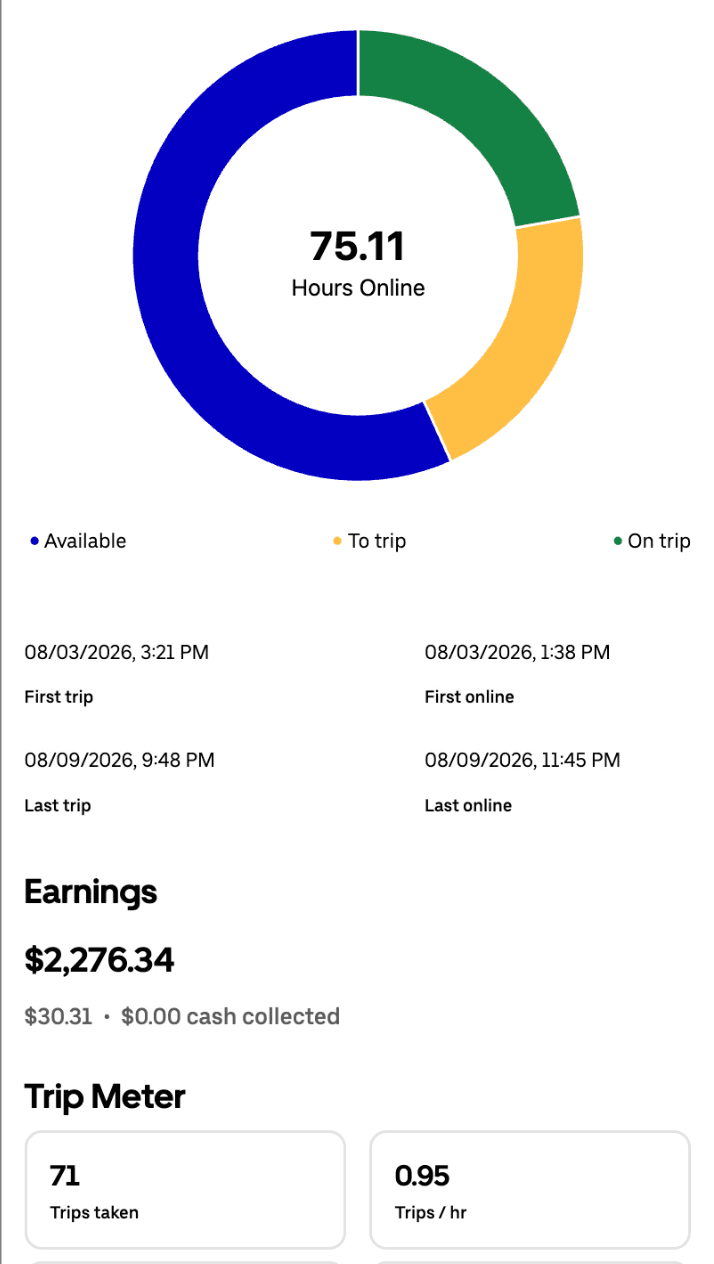 Weekly driver app summary for August 3 to August 10 showing $2,276.34, 75.11 hours online, and 71 trips
