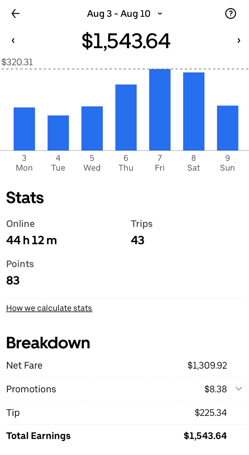 Weekly driver app summary for August 3 to August 10 showing $1,543.64, 44 hours 12 minutes online, and 43 trips