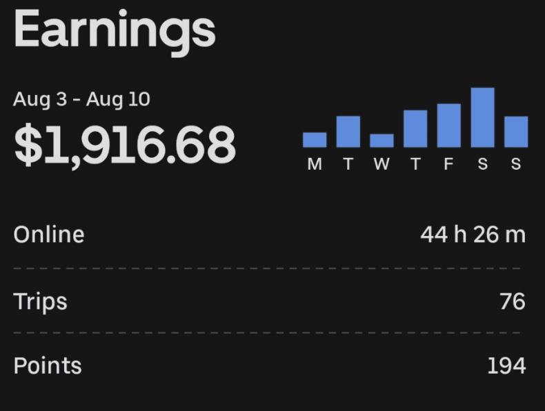 Weekly driver app summary for August 3 to August 10 showing $1,916.68, 44 hours 26 minutes online, and 76 trips