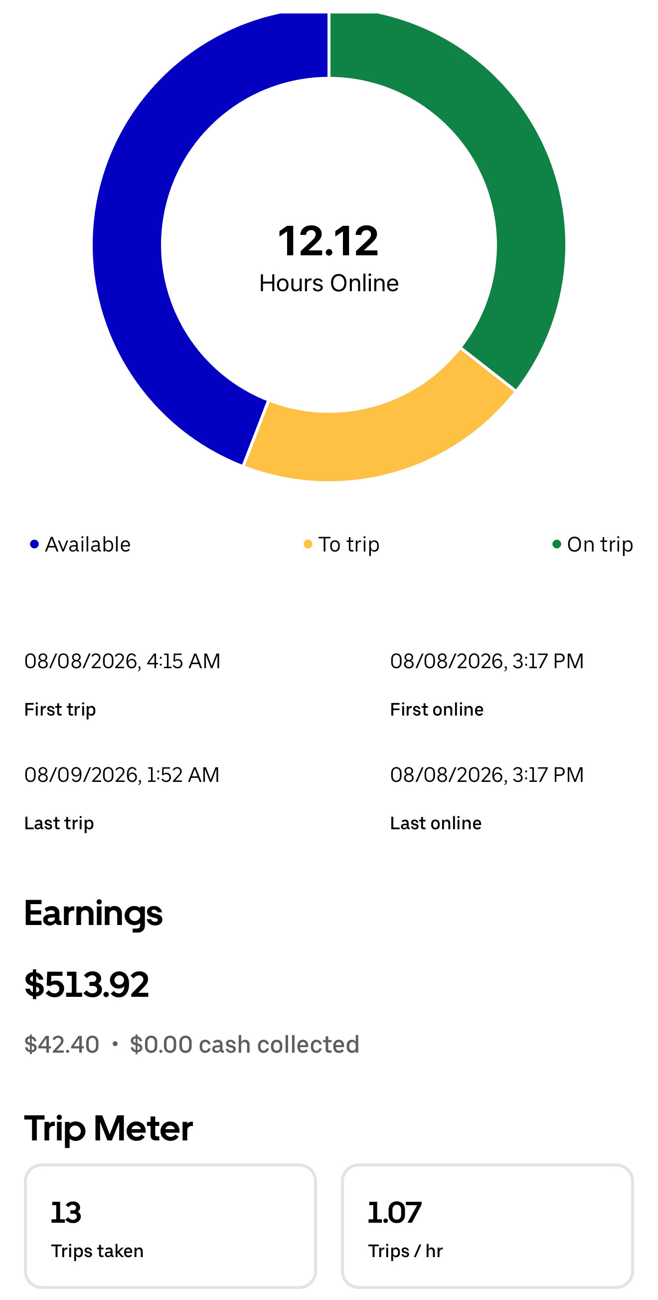 Daily driver app summary for August 8 to August 9 showing $513.92, 12.12 hours online, and 13 trips