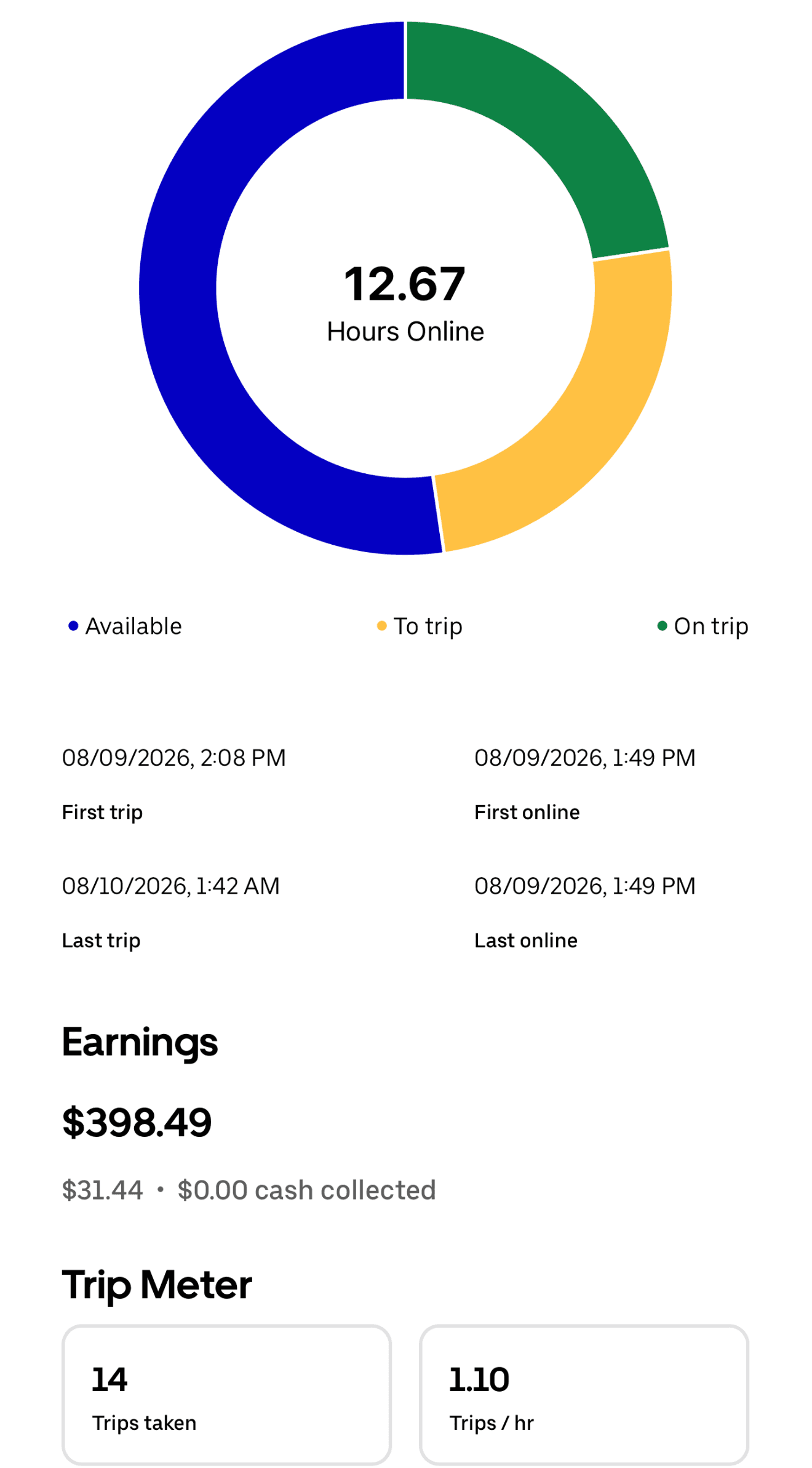 Daily driver app summary for August 9 to August 10 showing $398.49, 12.67 hours online, and 14 trips