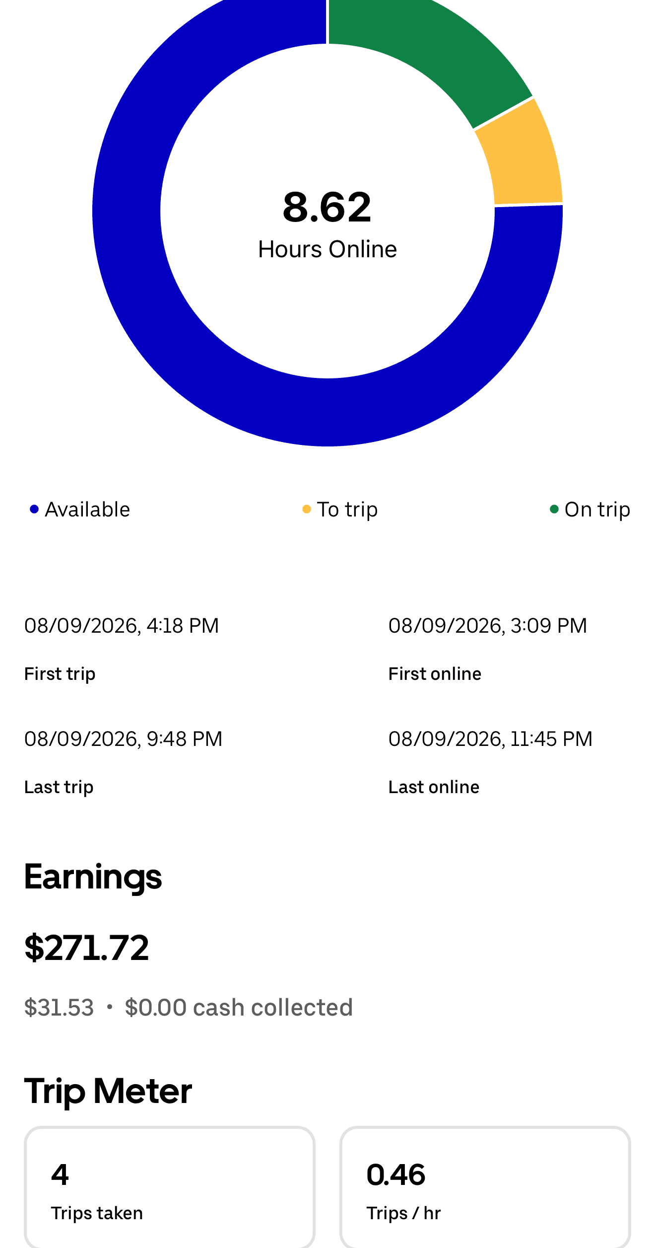 Daily driver app summary for August 9 showing $271.72, 8.62 hours online, and 4 trips