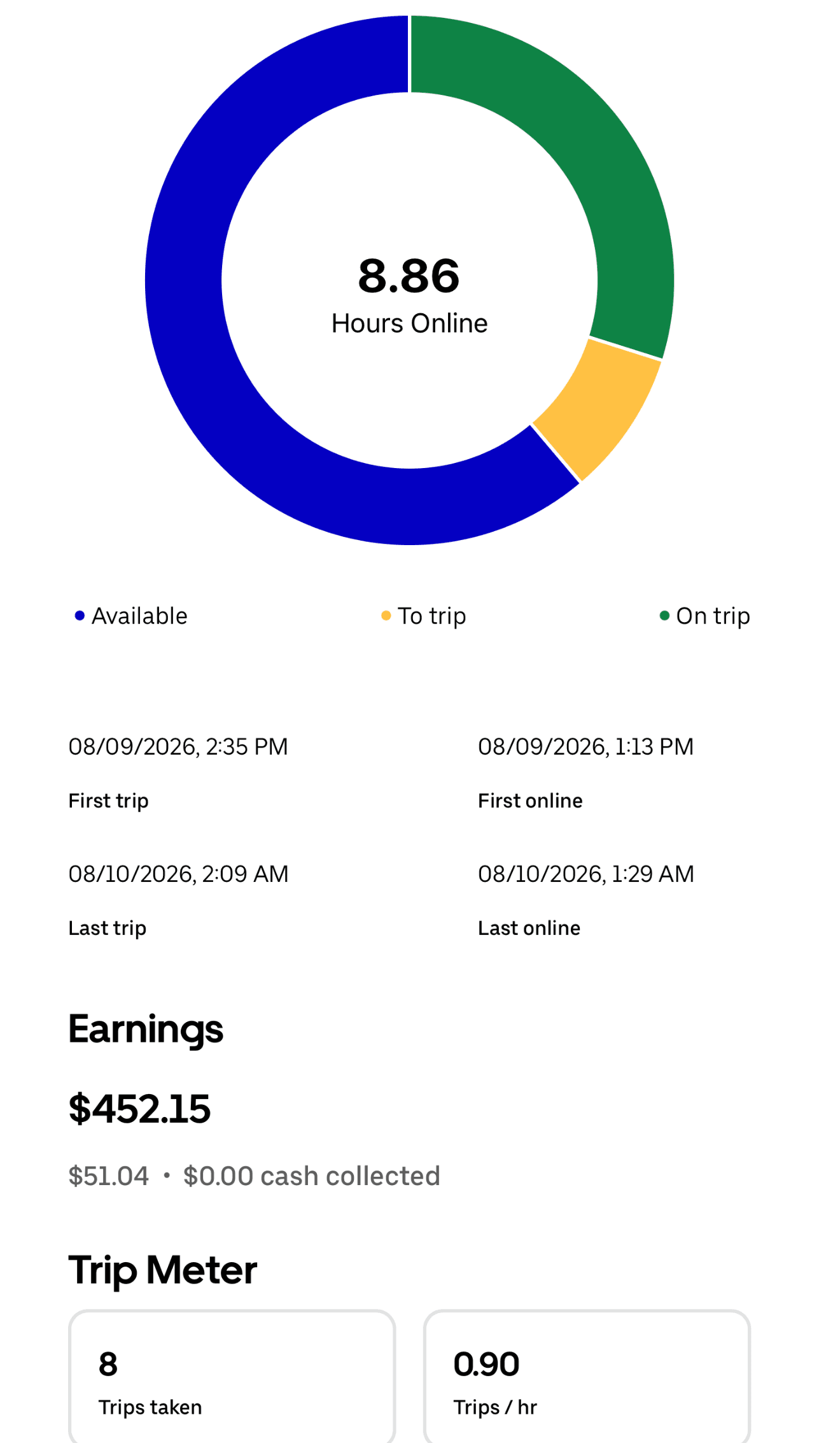 Daily driver app summary for August 9 to August 10 showing $452.15, 8.86 hours online, and 8 trips