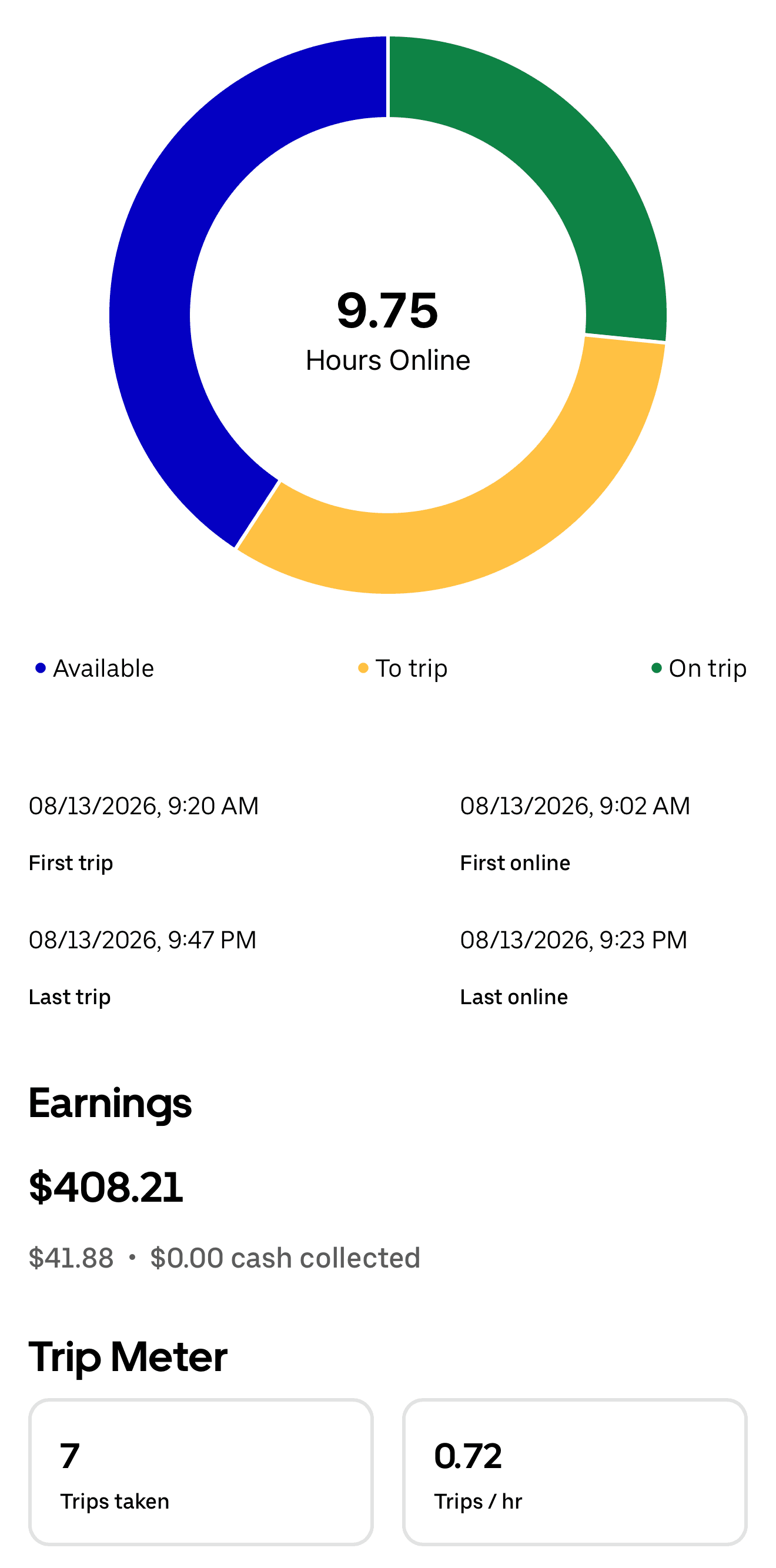 Daily driver app summary for August 13 showing $408.21, 9.75 hours online, and 7 trips